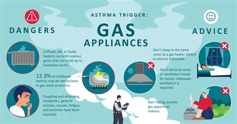 Navigating the hidden hazards of gas appliances for people with asthma
