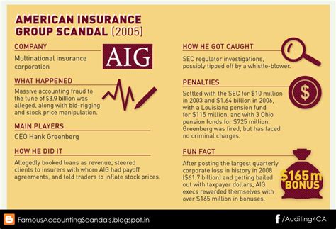 Accounting scandals occur in business when there is intentional manipulation or misrepresentation of financial statements. American International Group (AIG) Scandal (2005 ...
