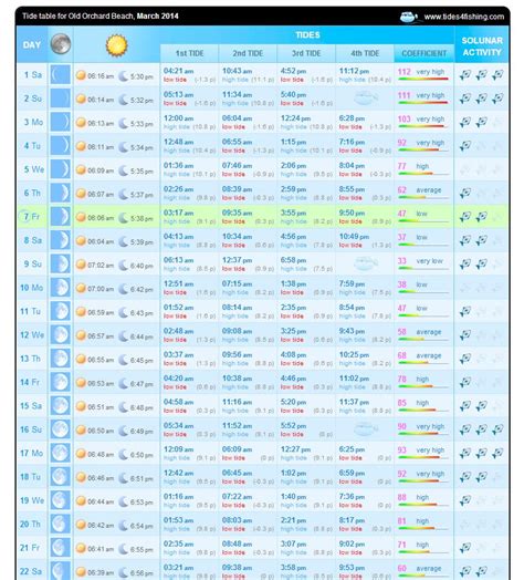 Us Tides 4 Fishing Has Great Tide Charts