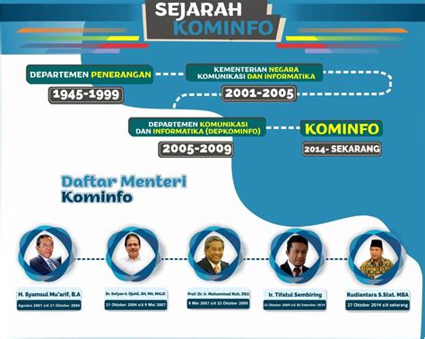 Kementerian Komunikasi Dan Informatika