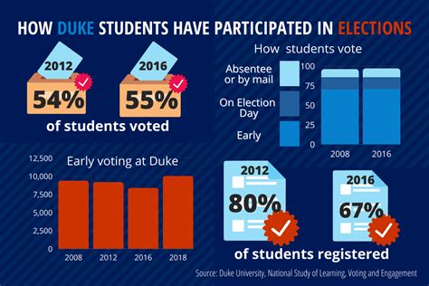 The Numbers Behind Duke Students And Early Voting Duke Today