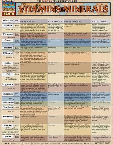 Printable Daily Intake Of Vitamins And Minerals Chart