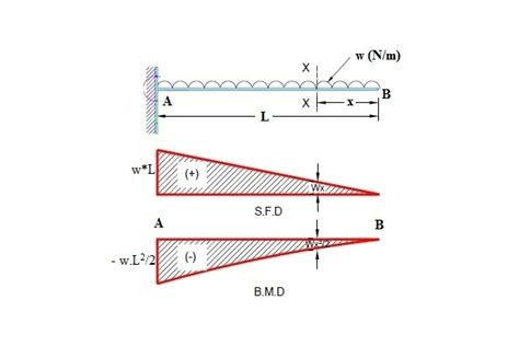 Uniformly Distributed Load Formula Sfd And Bmd Gate Notes