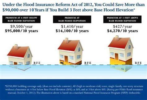 Zone Ae Flood Insurance Cost Understanding Zone Ae Flood Insurance