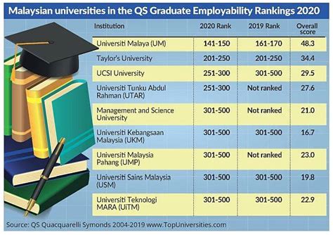 (18 institution and 6 subject rankings). Sumber Info Terkini: Top 10 Universiti Terbaik di Malaysia ...
