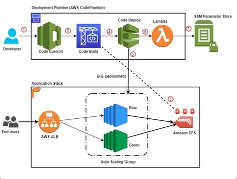 Blue Green Deployment With Aws Developer Tools On Amazon Ec Using