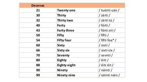 Números En Inglés Gramática Lista Completa En Pdf Numeros En