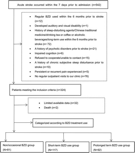 Flow Chart For Recruiting Participants Abbreviation Bzd