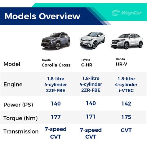 Toyota Corolla Cross How Big Is It Vs Honda Hr V And Toyota C Hr Wapcar