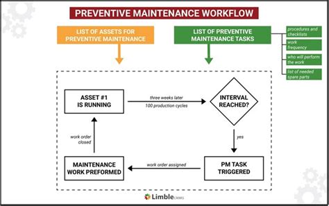 Choosing A Maintenance Strategy Right For You