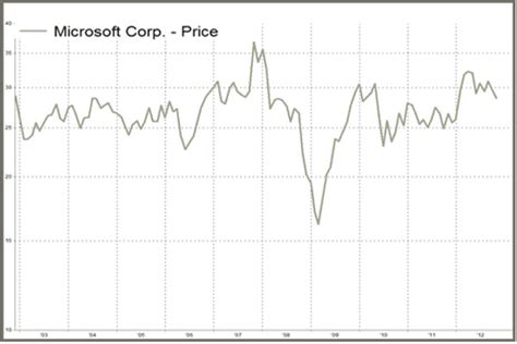 View today's stock price, news and analysis for microsoft corp. Is Microsoft taking a bite out of Apple?