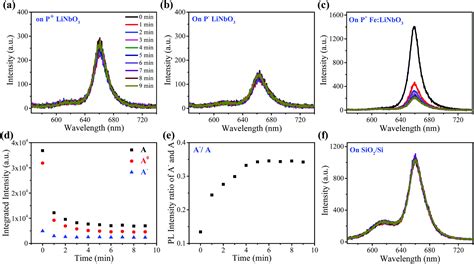 Reversible Photoluminescence Modulation Of Monolayer Mos 2 On A