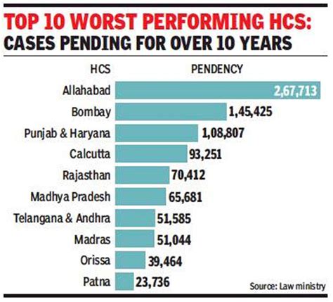 Top 10 Worst Performing High Courts Cases Pending For Over 10 Years