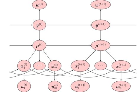The Directed Acyclic Graph Of The Ensemble Model Download Scientific