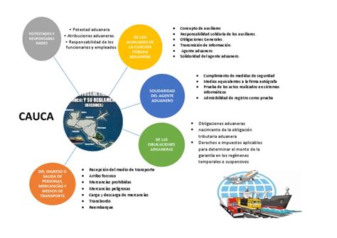 Antecedentes Historicos De Aduanas En Mexico Mapa Conceptual Jlibalwsap