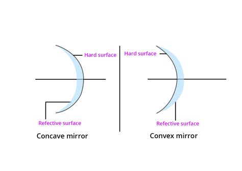 What Are Concave Convex Mirrors Definition Types And Importance