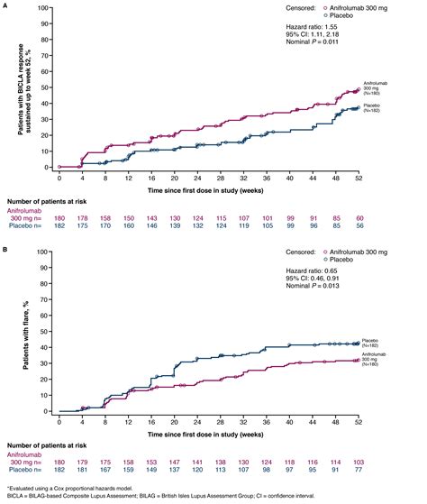 Efficacy And Safety Of Anifrolumab In Patients With Moderate To Severe