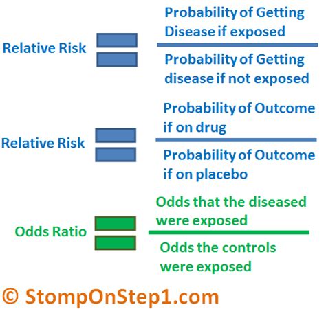 Definition and Calculation of Odds Ratio & Relative Risk | Stomp On Step1