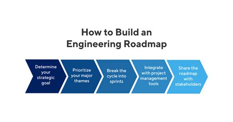 How To Create An Engineering Roadmap Step By Step Guide