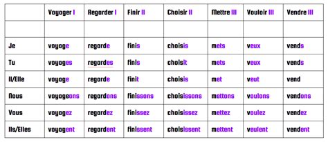 Pin By Athanasia Kakali On French A French Verbs Conjugation Verb