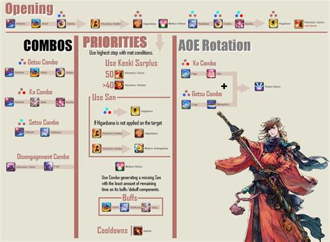 Author ffxiv guildposted on june 19, 2017april 15, 2018categories 4.0 stormblood, guidestags dungeons, primals, stormblood, story. FFXIV: Stormblood - Samurai Rotation Guide - GameRevolution