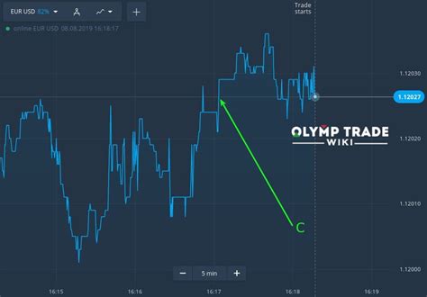 4 Chart Types You Can Use On The Olymp Trade Platform Olymp Trade Wiki