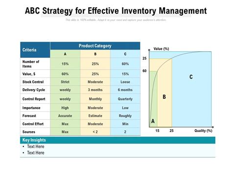Abc Strategy For Effective Inventory Management Powerpoint Slides Diagrams Themes For Ppt