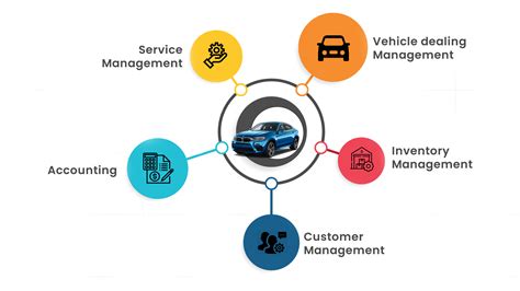 Dealer Management System: Features, Benefits And Usage