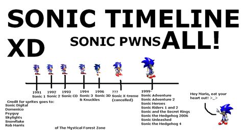 Image Sonic Timelinepng Sonic News Network The Sonic Wiki
