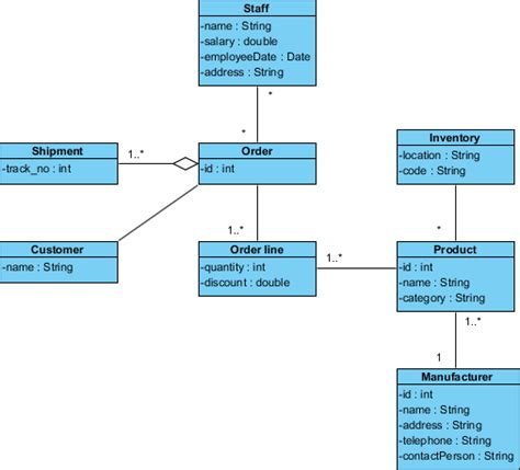 Again Consider The Domain Model Class Diagram Shown In Fig Chegg Com