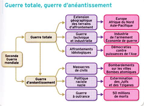 Diagramme de chapitre 3 La deuxième guerre mondiale une guerre d