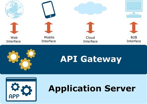 Introduction To API Gateway