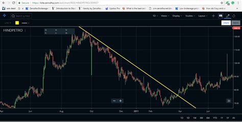 The trendline touch alert by ahmed soliman is the best option out there, at the time this post was written. Trendline Trading: Download Free Trendline MT4 Indicator ...