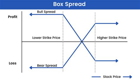 Box Spread