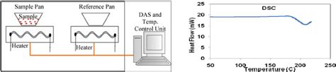 These measurements provide quantitative and qualitative information about physical and chemical changes. Principle of Differential Scanning Calorimetry (DSC ...
