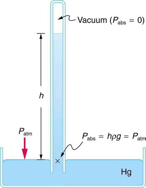 Gauge Pressure Absolute Pressure And Pressure Measurement · Physics