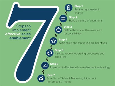 Sales And Marketing Alignment 7 Steps To Implement Effective Sales