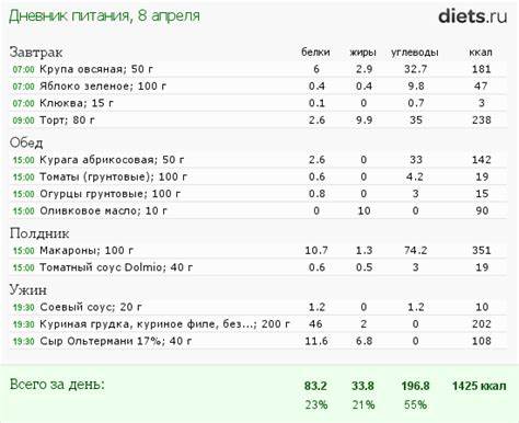 Диеты чередование белковых углеводных Белково-углеводное чередование для похудения, правильное меню Белково-углеводное чередование для похудения, правильное меню Диеты чередование белковых углеводных