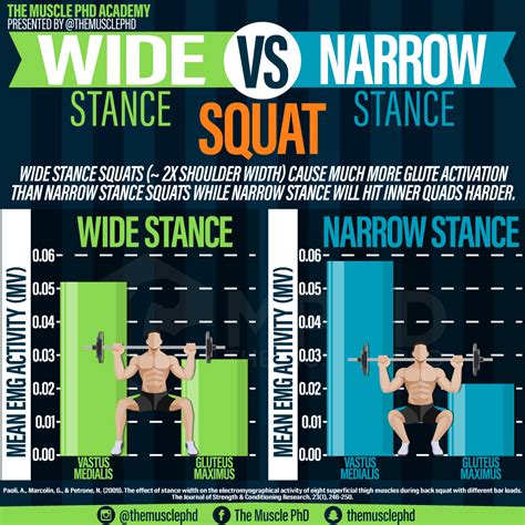 Wide Vs Narrow Stance Squats The Muscle Phd