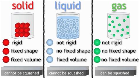 KS2 Science Year 4 - 3 States of Matter - Solids Liquids and Gases ...