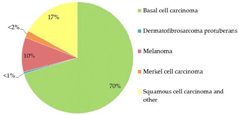 Types Of Skin Cancer Chart