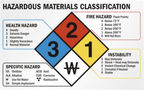 NFPA Hazardous Materials Classification Guide Not My Original Photo