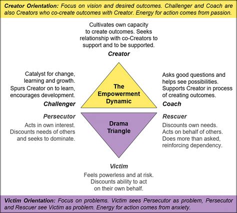 The Drama Triangle And The Empowerment Dynamics Ethan E Wise Ma