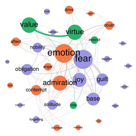 A Semantic Network Approach To The History Of Philosophy Guest Post By