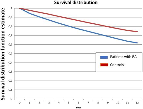 Morbidity And Mortality In Patients With Rheumatoid Arthritis Compared With An Age And Sex