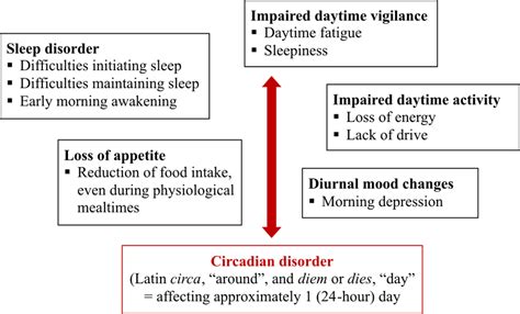 Clinical Signs Of Circadian Dysregulation In Depression 2 Download