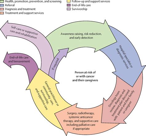 Essential Oncology Nursing Care Along The Cancer Continuum The Lancet