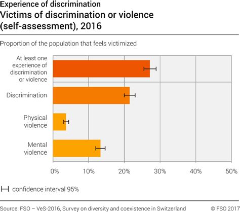 Victims Of Discrimination Or Violence Self Assessment 2016 Diagram