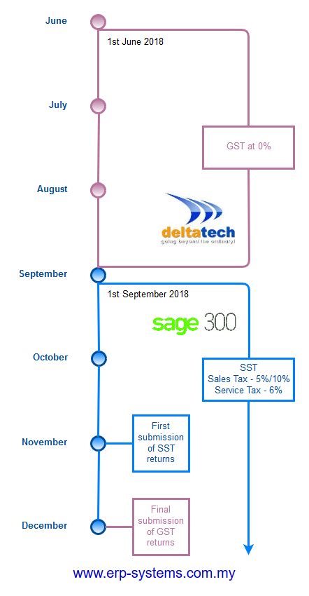 What will be rate of cgst, sst and igst? Sales Tax and Service Tax 2018 | Sage 300 ERP