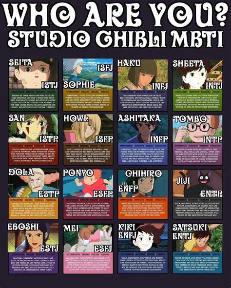 Studio Ghibli Mbti Meyer Briggs Types Studio Ghibli Characters